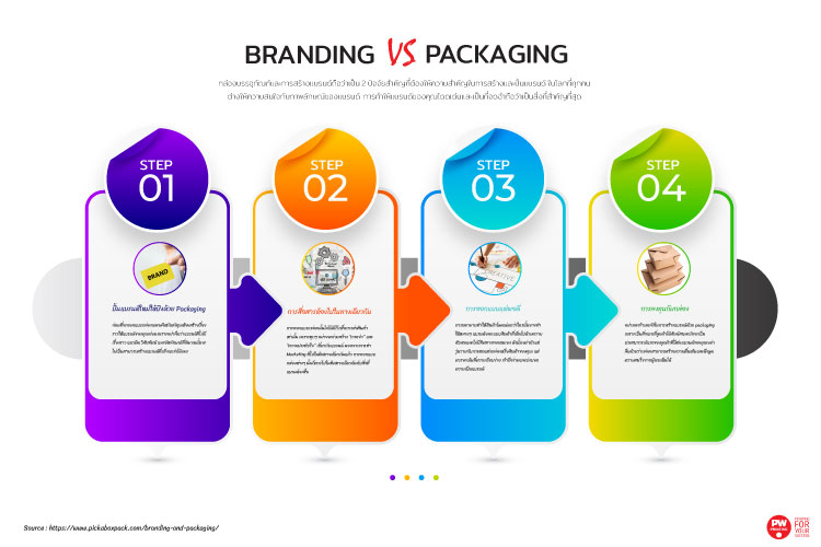 Branding และ Packaging สำคัญอย่างไรในการสร้างแบรนด์